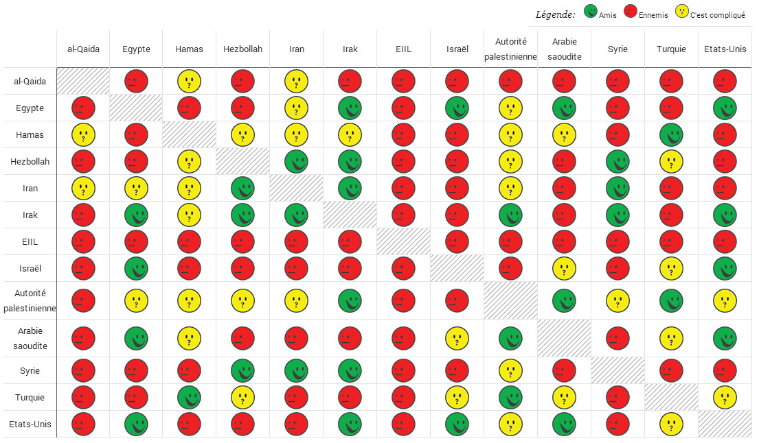 Ce tableau, réalisé par Slate, résume la situation diplomatique du Moyen-Orient. Cliquez pour la version interactive.