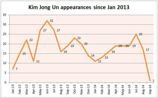 Les apparitions publiques de Kim Jong-un depuis près de deux ans