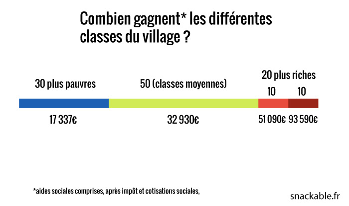 Village-Français-revenus-dispos