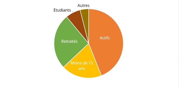 repartitions-inactifs-actifs