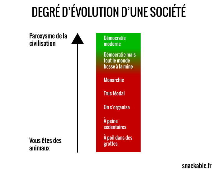 degré-devolution-dune-societe