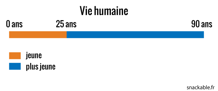 25-ans-jeune-plus-jeune