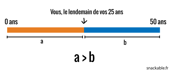 Pour ceux qui ont fait L, ça veut dire que vous êtes maintenant plus proches de vos 50 ans que de votre naissance  